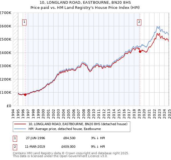 10, LONGLAND ROAD, EASTBOURNE, BN20 8HS: Price paid vs HM Land Registry's House Price Index