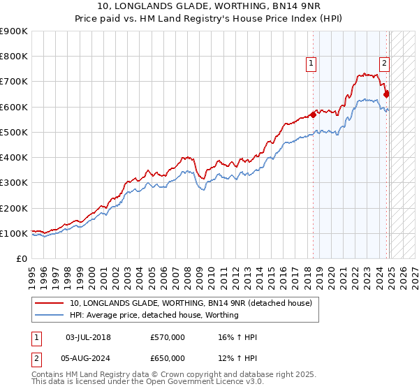 10, LONGLANDS GLADE, WORTHING, BN14 9NR: Price paid vs HM Land Registry's House Price Index