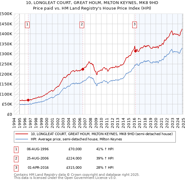 10, LONGLEAT COURT, GREAT HOLM, MILTON KEYNES, MK8 9HD: Price paid vs HM Land Registry's House Price Index