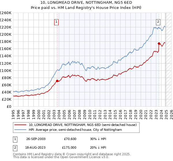 10, LONGMEAD DRIVE, NOTTINGHAM, NG5 6ED: Price paid vs HM Land Registry's House Price Index