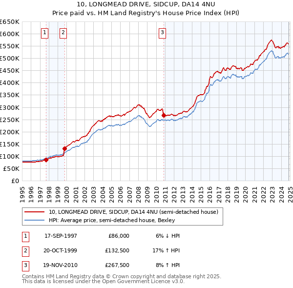 10, LONGMEAD DRIVE, SIDCUP, DA14 4NU: Price paid vs HM Land Registry's House Price Index