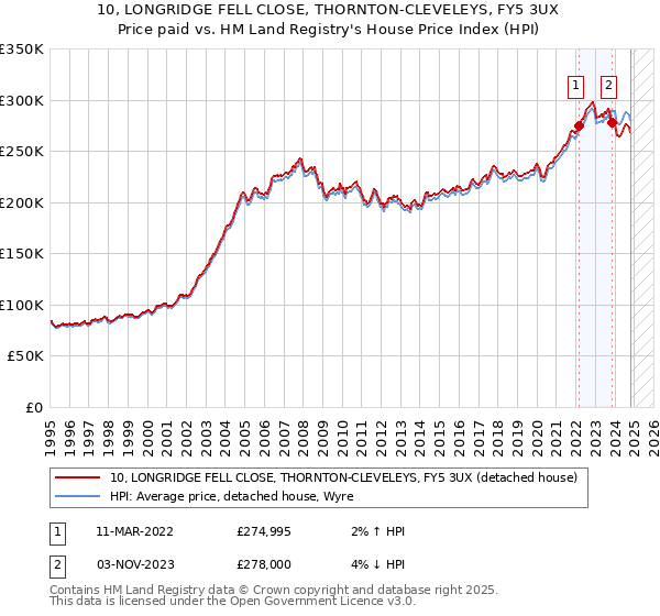 10, LONGRIDGE FELL CLOSE, THORNTON-CLEVELEYS, FY5 3UX: Price paid vs HM Land Registry's House Price Index