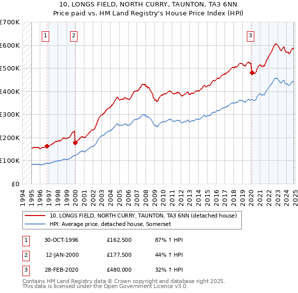 10, LONGS FIELD, NORTH CURRY, TAUNTON, TA3 6NN: Price paid vs HM Land Registry's House Price Index