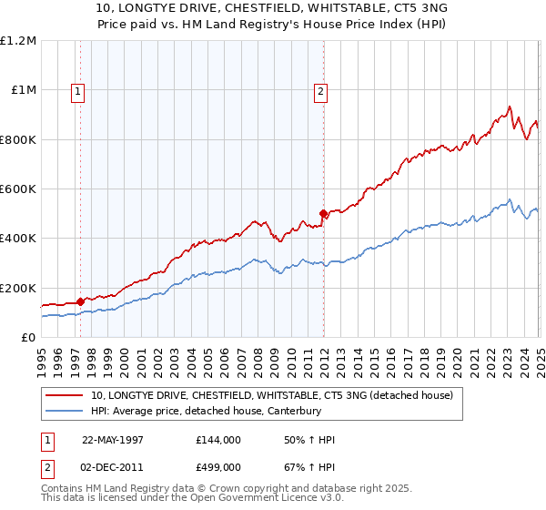 10, LONGTYE DRIVE, CHESTFIELD, WHITSTABLE, CT5 3NG: Price paid vs HM Land Registry's House Price Index