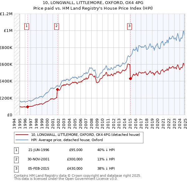 10, LONGWALL, LITTLEMORE, OXFORD, OX4 4PG: Price paid vs HM Land Registry's House Price Index