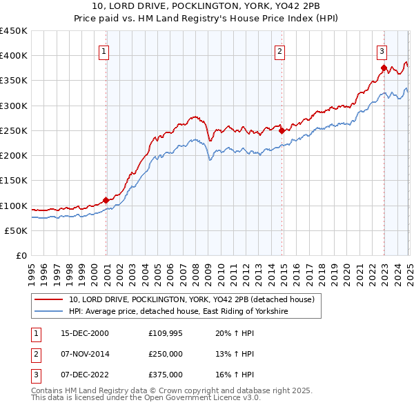 10, LORD DRIVE, POCKLINGTON, YORK, YO42 2PB: Price paid vs HM Land Registry's House Price Index