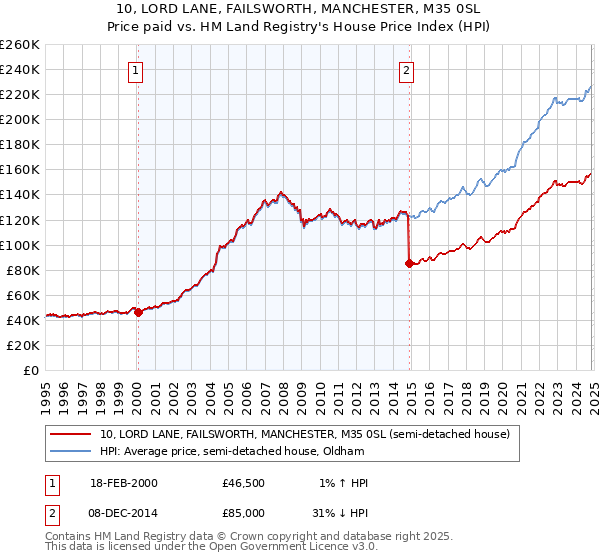 10, LORD LANE, FAILSWORTH, MANCHESTER, M35 0SL: Price paid vs HM Land Registry's House Price Index