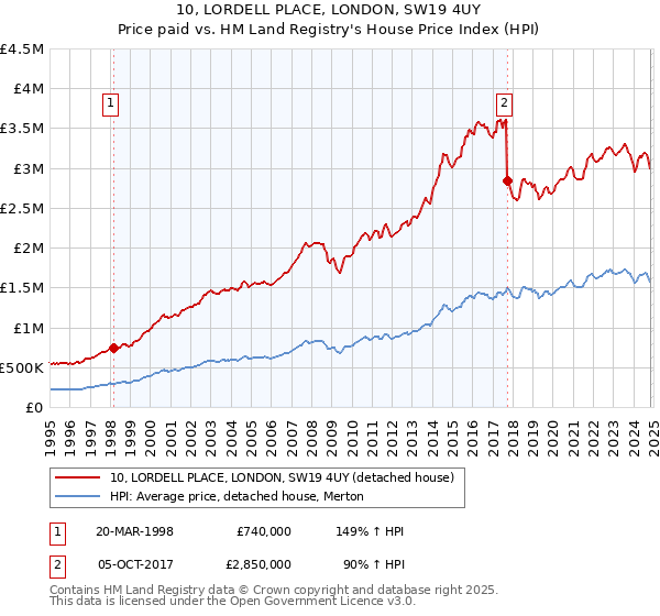 10, LORDELL PLACE, LONDON, SW19 4UY: Price paid vs HM Land Registry's House Price Index