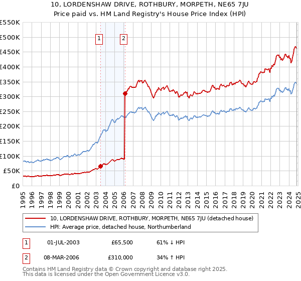 10, LORDENSHAW DRIVE, ROTHBURY, MORPETH, NE65 7JU: Price paid vs HM Land Registry's House Price Index