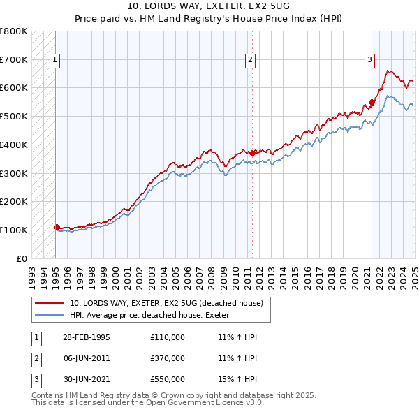 10, LORDS WAY, EXETER, EX2 5UG: Price paid vs HM Land Registry's House Price Index