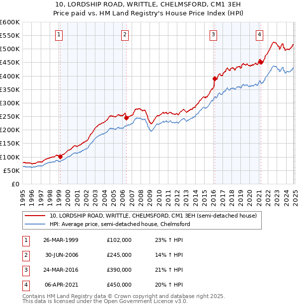 10, LORDSHIP ROAD, WRITTLE, CHELMSFORD, CM1 3EH: Price paid vs HM Land Registry's House Price Index