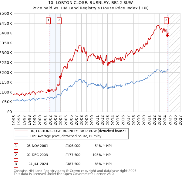 10, LORTON CLOSE, BURNLEY, BB12 8UW: Price paid vs HM Land Registry's House Price Index