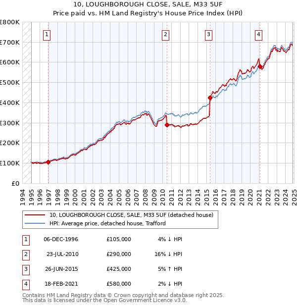 10, LOUGHBOROUGH CLOSE, SALE, M33 5UF: Price paid vs HM Land Registry's House Price Index