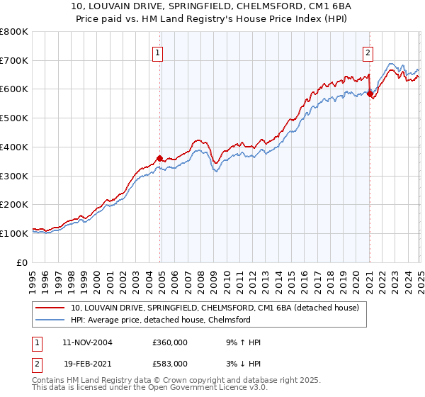 10, LOUVAIN DRIVE, SPRINGFIELD, CHELMSFORD, CM1 6BA: Price paid vs HM Land Registry's House Price Index