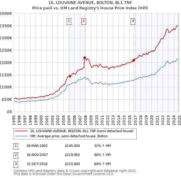 10, LOUVAINE AVENUE, BOLTON, BL1 7NF: Price paid vs HM Land Registry's House Price Index