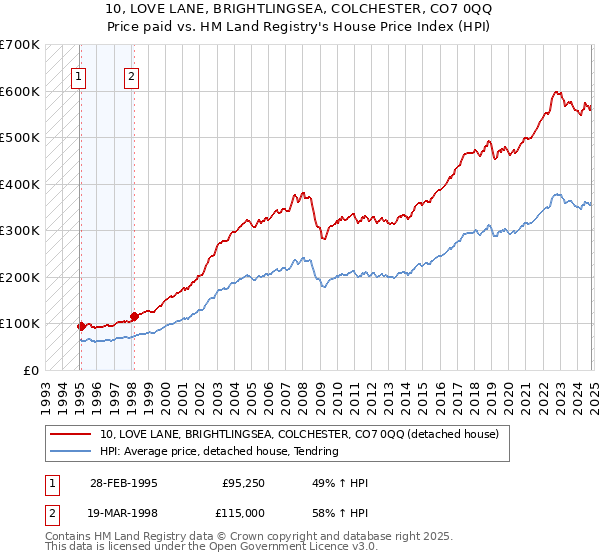 10, LOVE LANE, BRIGHTLINGSEA, COLCHESTER, CO7 0QQ: Price paid vs HM Land Registry's House Price Index