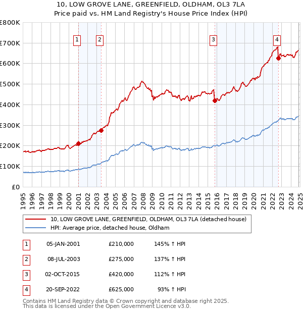 10, LOW GROVE LANE, GREENFIELD, OLDHAM, OL3 7LA: Price paid vs HM Land Registry's House Price Index