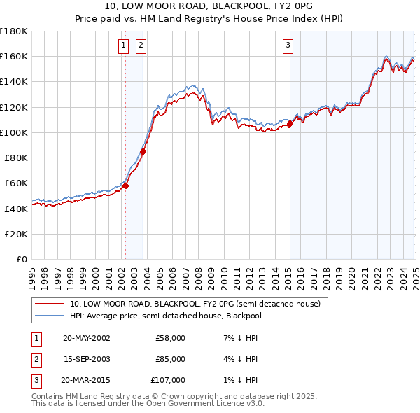 10, LOW MOOR ROAD, BLACKPOOL, FY2 0PG: Price paid vs HM Land Registry's House Price Index