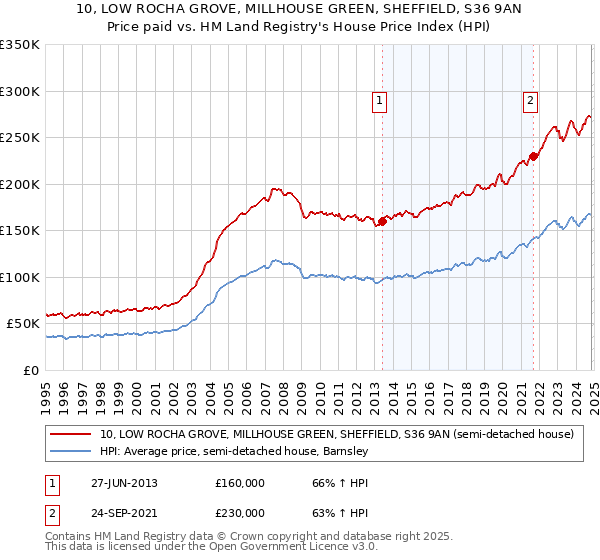 10, LOW ROCHA GROVE, MILLHOUSE GREEN, SHEFFIELD, S36 9AN: Price paid vs HM Land Registry's House Price Index