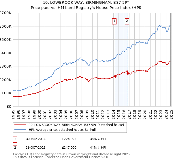 10, LOWBROOK WAY, BIRMINGHAM, B37 5PY: Price paid vs HM Land Registry's House Price Index