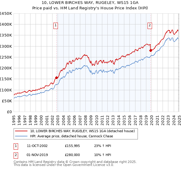 10, LOWER BIRCHES WAY, RUGELEY, WS15 1GA: Price paid vs HM Land Registry's House Price Index