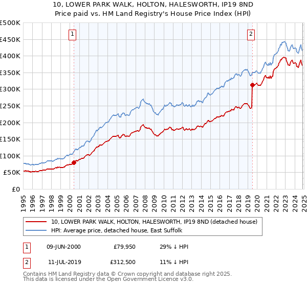 10, LOWER PARK WALK, HOLTON, HALESWORTH, IP19 8ND: Price paid vs HM Land Registry's House Price Index