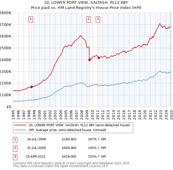 10, LOWER PORT VIEW, SALTASH, PL12 4BY: Price paid vs HM Land Registry's House Price Index