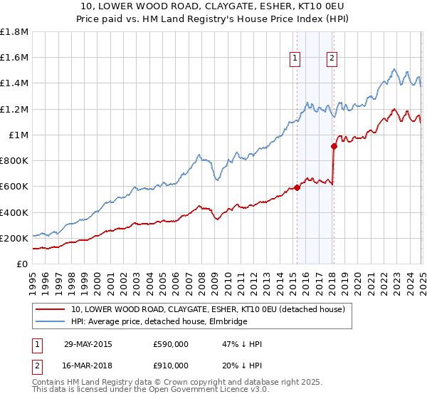 10, LOWER WOOD ROAD, CLAYGATE, ESHER, KT10 0EU: Price paid vs HM Land Registry's House Price Index