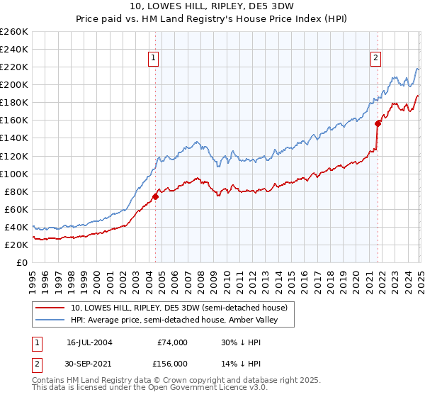 10, LOWES HILL, RIPLEY, DE5 3DW: Price paid vs HM Land Registry's House Price Index