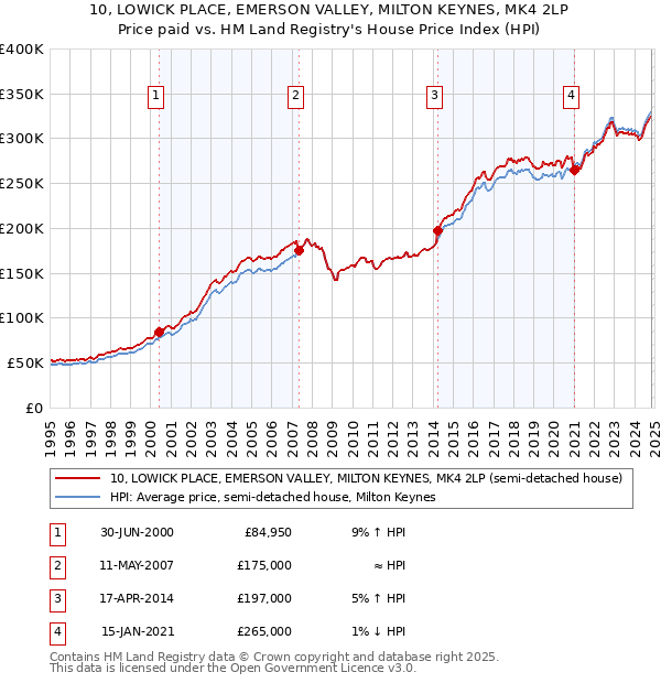 10, LOWICK PLACE, EMERSON VALLEY, MILTON KEYNES, MK4 2LP: Price paid vs HM Land Registry's House Price Index