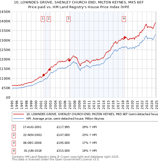 10, LOWNDES GROVE, SHENLEY CHURCH END, MILTON KEYNES, MK5 6EF: Price paid vs HM Land Registry's House Price Index