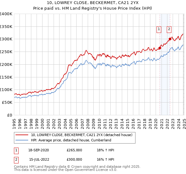 10, LOWREY CLOSE, BECKERMET, CA21 2YX: Price paid vs HM Land Registry's House Price Index