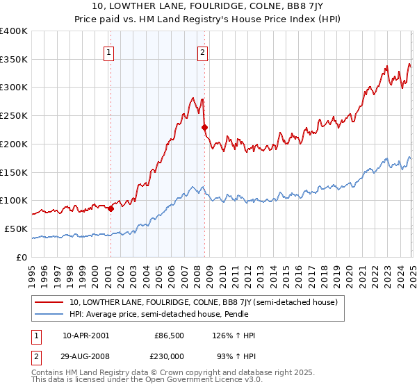 10, LOWTHER LANE, FOULRIDGE, COLNE, BB8 7JY: Price paid vs HM Land Registry's House Price Index