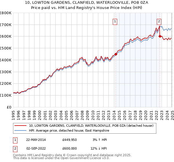 10, LOWTON GARDENS, CLANFIELD, WATERLOOVILLE, PO8 0ZA: Price paid vs HM Land Registry's House Price Index