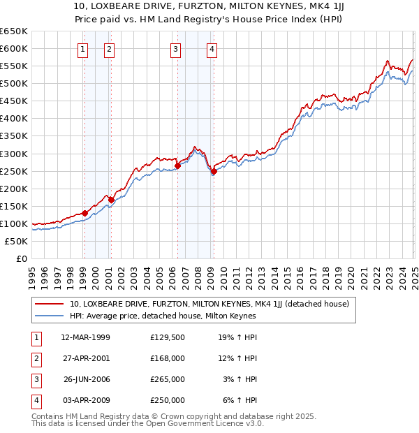 10, LOXBEARE DRIVE, FURZTON, MILTON KEYNES, MK4 1JJ: Price paid vs HM Land Registry's House Price Index