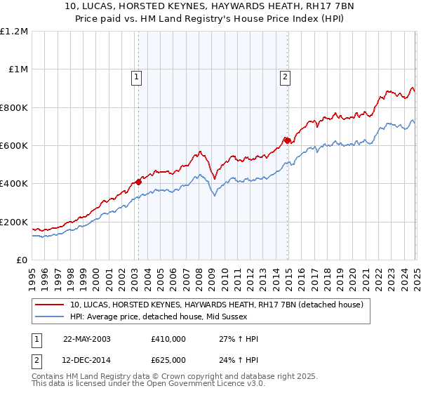 10, LUCAS, HORSTED KEYNES, HAYWARDS HEATH, RH17 7BN: Price paid vs HM Land Registry's House Price Index