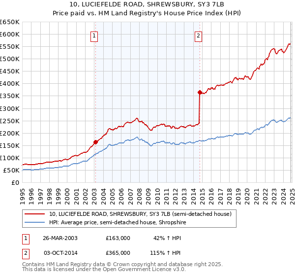 10, LUCIEFELDE ROAD, SHREWSBURY, SY3 7LB: Price paid vs HM Land Registry's House Price Index