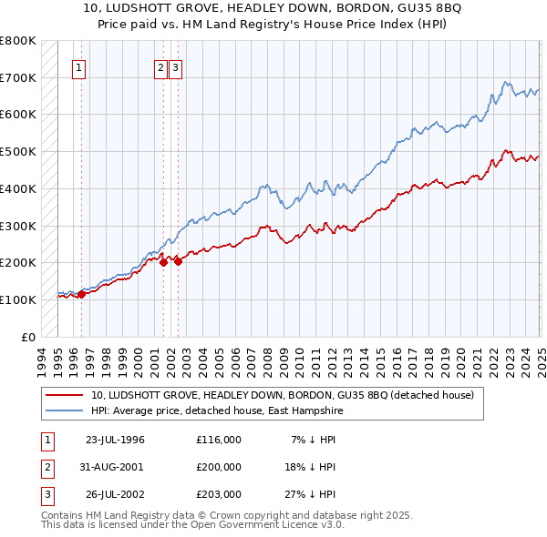 10, LUDSHOTT GROVE, HEADLEY DOWN, BORDON, GU35 8BQ: Price paid vs HM Land Registry's House Price Index