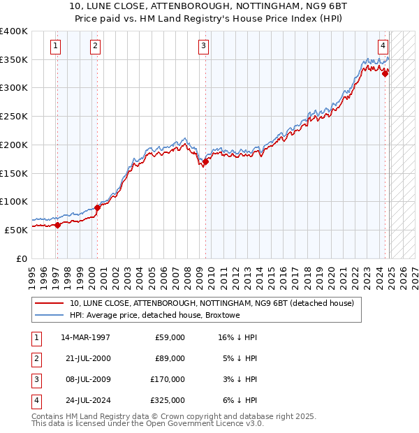 10, LUNE CLOSE, ATTENBOROUGH, NOTTINGHAM, NG9 6BT: Price paid vs HM Land Registry's House Price Index