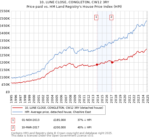 10, LUNE CLOSE, CONGLETON, CW12 3RY: Price paid vs HM Land Registry's House Price Index