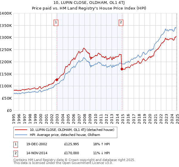 10, LUPIN CLOSE, OLDHAM, OL1 4TJ: Price paid vs HM Land Registry's House Price Index