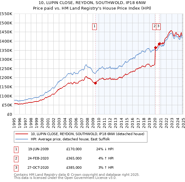 10, LUPIN CLOSE, REYDON, SOUTHWOLD, IP18 6NW: Price paid vs HM Land Registry's House Price Index