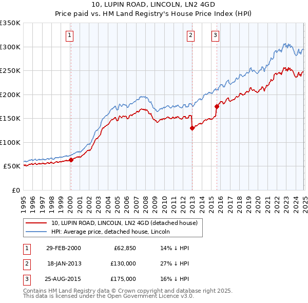 10, LUPIN ROAD, LINCOLN, LN2 4GD: Price paid vs HM Land Registry's House Price Index