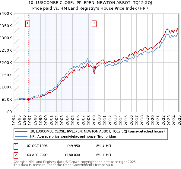 10, LUSCOMBE CLOSE, IPPLEPEN, NEWTON ABBOT, TQ12 5QJ: Price paid vs HM Land Registry's House Price Index