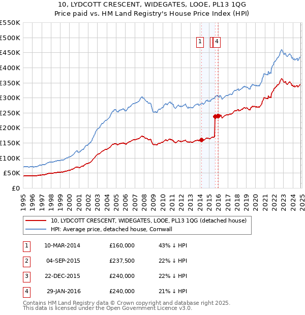 10, LYDCOTT CRESCENT, WIDEGATES, LOOE, PL13 1QG: Price paid vs HM Land Registry's House Price Index