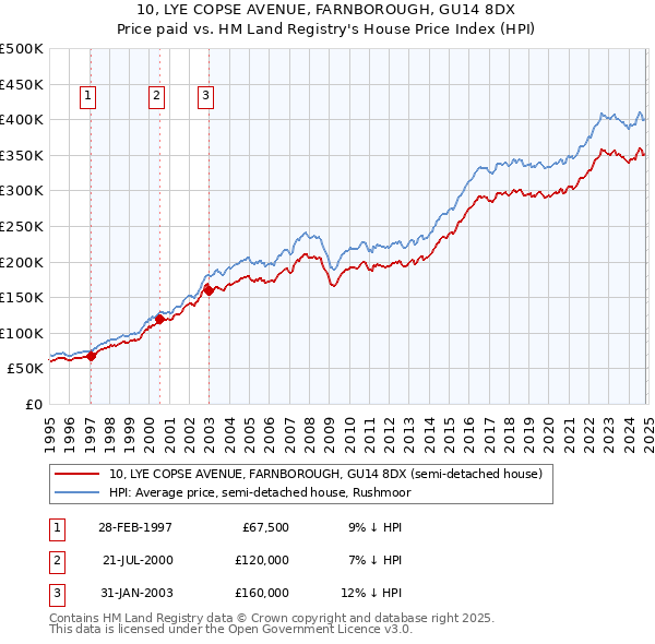 10, LYE COPSE AVENUE, FARNBOROUGH, GU14 8DX: Price paid vs HM Land Registry's House Price Index