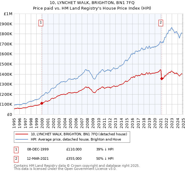 10, LYNCHET WALK, BRIGHTON, BN1 7FQ: Price paid vs HM Land Registry's House Price Index