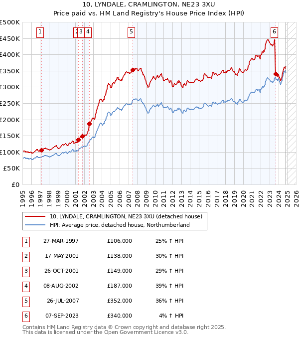 10, LYNDALE, CRAMLINGTON, NE23 3XU: Price paid vs HM Land Registry's House Price Index