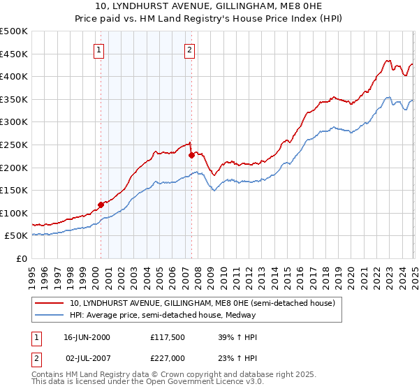 10, LYNDHURST AVENUE, GILLINGHAM, ME8 0HE: Price paid vs HM Land Registry's House Price Index