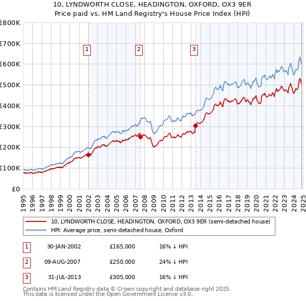 10, LYNDWORTH CLOSE, HEADINGTON, OXFORD, OX3 9ER: Price paid vs HM Land Registry's House Price Index